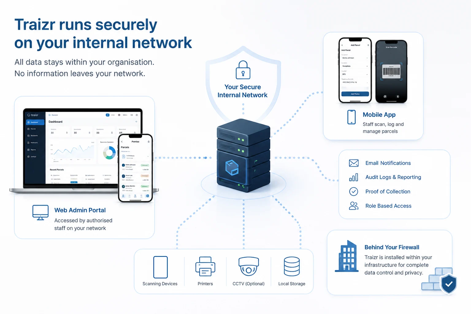 Traizr running on a secure internal network: a web admin portal and mobile app connect to an on-site server behind the organisation's firewall, alongside scanning devices, printers, CCTV and local storage, with email notifications, audit logs, proof of collection and role-based access all handled inside the network